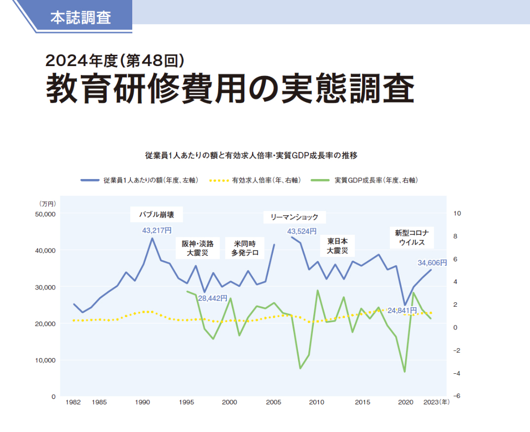◎2024年度（第48回） 教育研修費用の実態調査