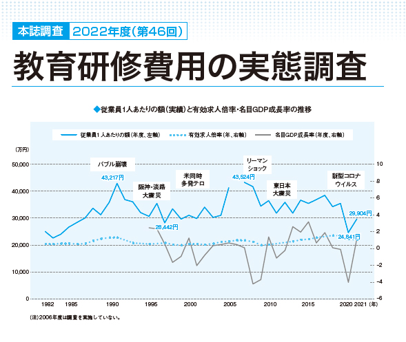 ◎2022年度（第46回） 教育研修費用の実態調査【電子版（PDF）】
